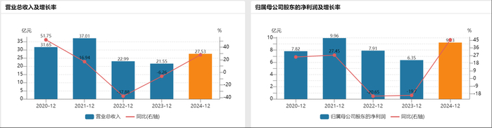 中山证券近年业绩情况&nbsp; 图片来源：Wind