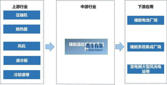 资料来源：普华有策