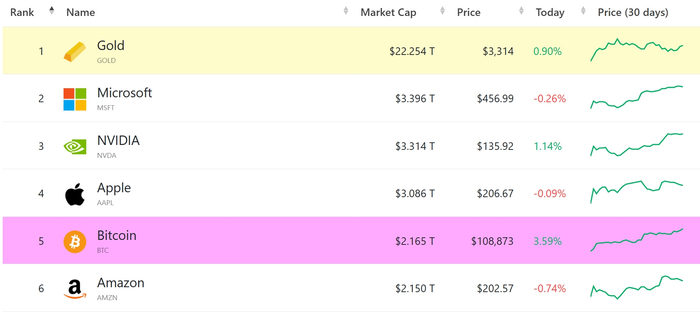 （来源：CompaniesMarketCap）