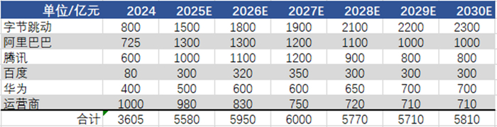 图：中国主要科技企业AI Capex预测