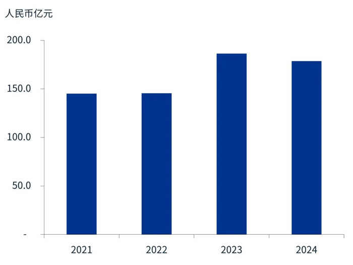 来源：REITs年报、万得