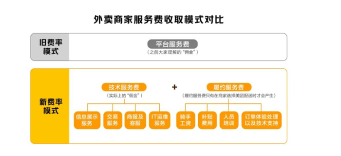 美团新费率模式 图源：美团官网