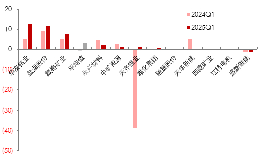 资料来源：各公司公告, 五矿证券研究所