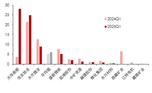 资料来源：各公司公告, 五矿证券研究所