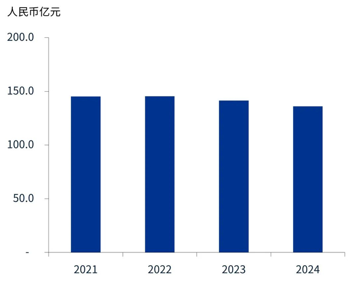 来源：REITs年报、万得