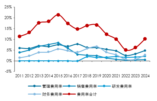 资料来源：各公司公告, 五矿证券研究所