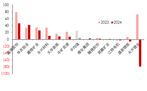 资料来源：各公司公告, 五矿证券研究所