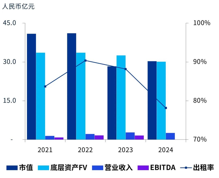 来源：REITs年报、万得