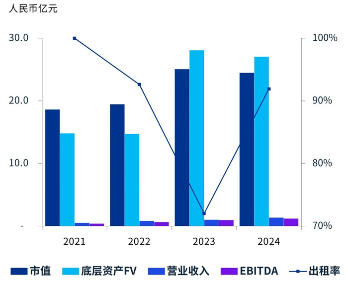 来源：REITs年报、万得
