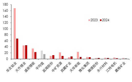 资料来源：各公司公告, 五矿证券研究所
