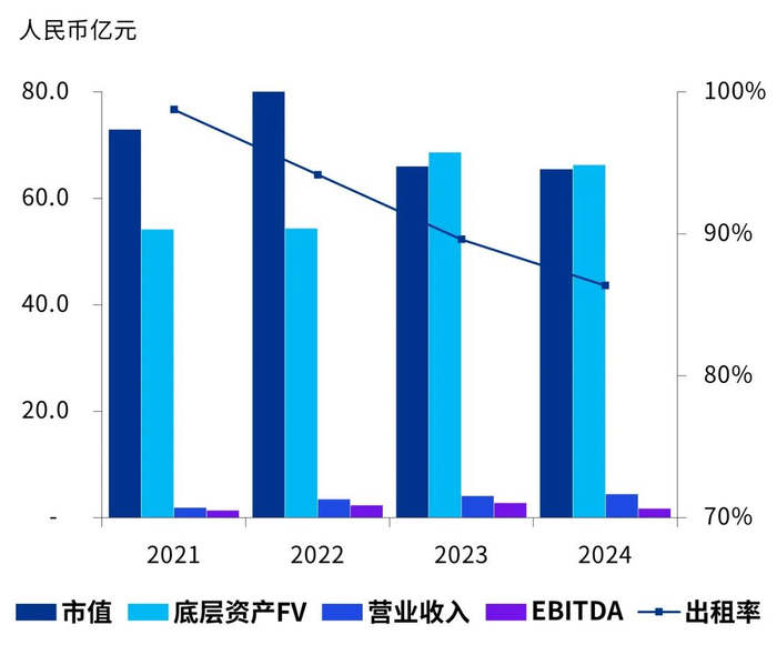 来源：REITs年报、万得