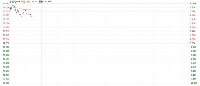 注：小鹏汽车-W的表现