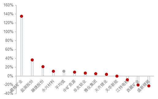 资料来源：各公司公告, 五矿证券研究所