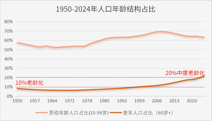 数据来源：United Nations；人口老龄化标准来源：国家统计局官网