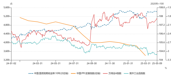 图：国内经济数据