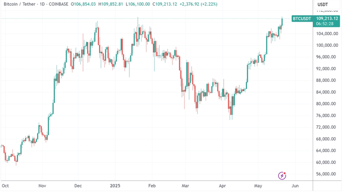 （BTC/USDT，来源：Coinbase、TradingView）