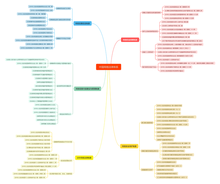 中国网络法律体系一览图。