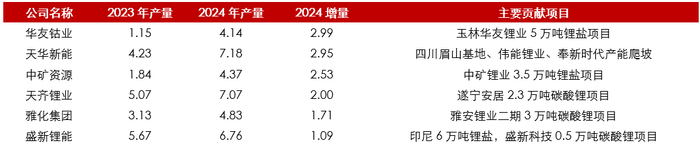 资料来源：各公司公告, 玉林发布、动力电池、数字锂电、各公司公告, 五矿证券研究所