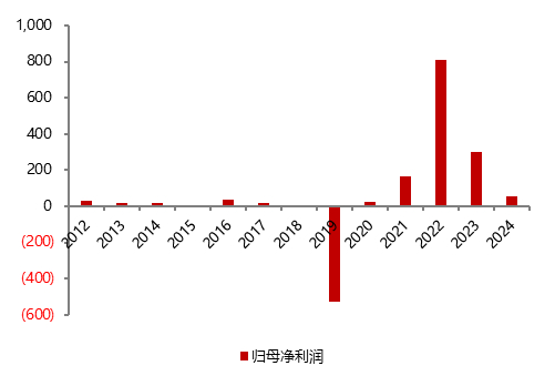 资料来源：各公司公告, 五矿证券研究所
