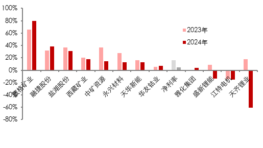 资料来源：各公司公告, 五矿证券研究所