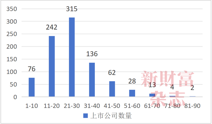 资料来源：标普Sustainable1官网，《新财富》杂志整理