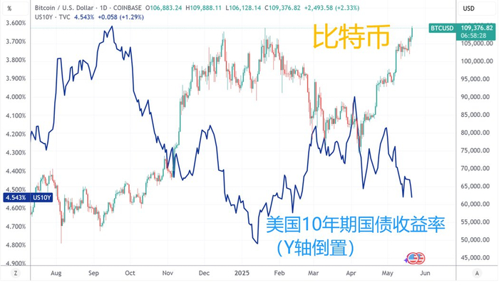 （比特币vs十年期美债收益率，来源：TradingView）