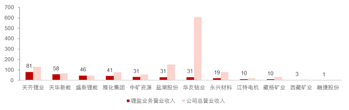资料来源：各公司公告, 五矿证券研究所