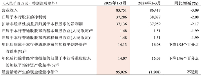 招行核心营业收入来源：招行财报