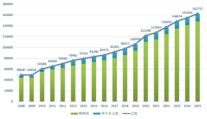 ▲《中国生物物种名录》历年数据量变化图