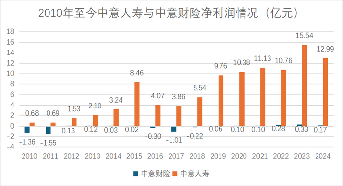 （中意财险尚未公布2024年年度报告，故使用其2024年Q4偿付能力报告中数据）