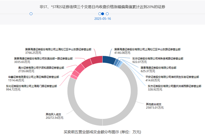 资料来源：上交所官网