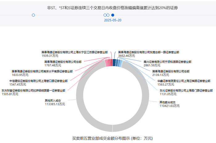 资料来源：上交所官网
