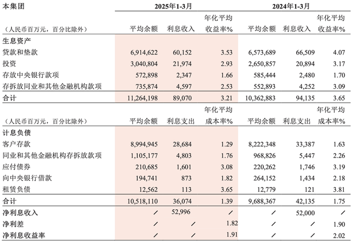 招行核心净利息收入来源：招行财报