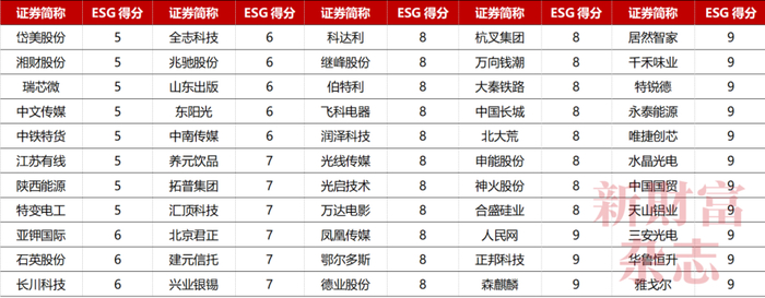 资料来源：标普Sustainable1官网，《新财富》杂志整理