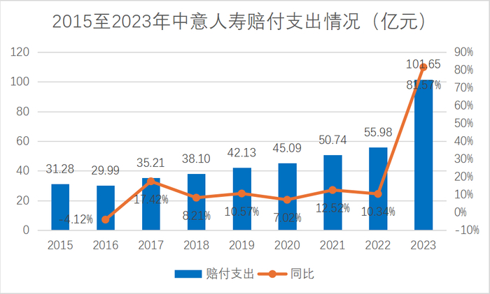 （由于新保险合同准则，2024年无该项指标）