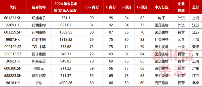 资料来源：标普Sustainable1官网，《新财富》杂志整理