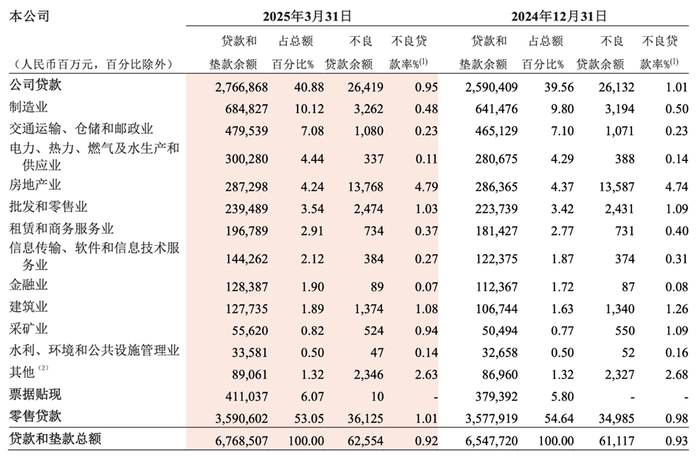 招行贷款收入来源：招行财报