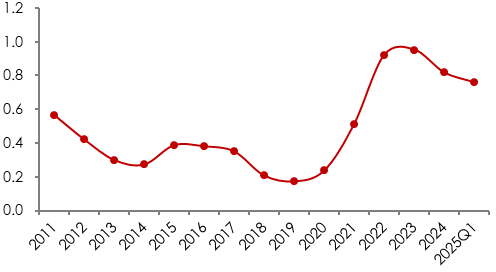 资料来源：Wind, 五矿证券研究所
