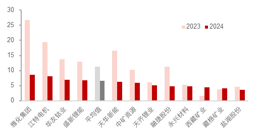 资料来源：各公司公告, 五矿证券研究所