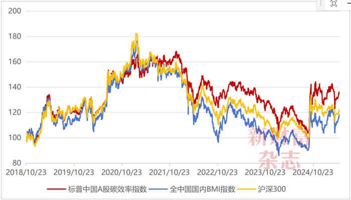 数据来源：标普官网、Wind，《新财富》杂志整理