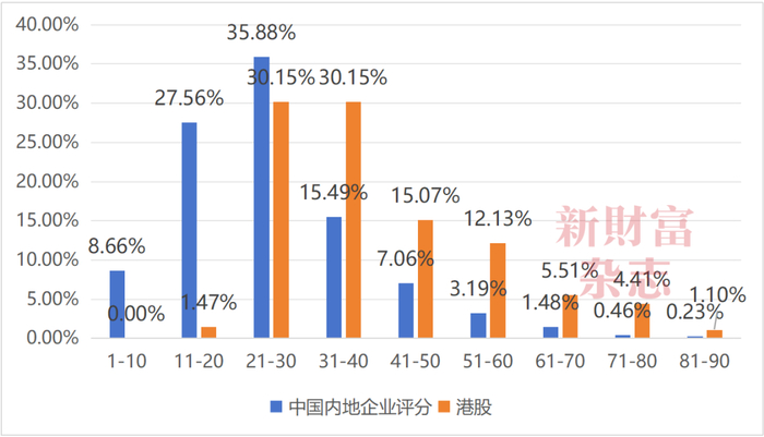 数据来源：标普Sustainable1官网，《新财富》杂志整理
