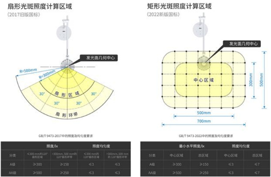 ▲新旧国标对比