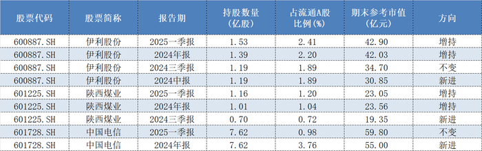 表格：鸿鹄基金历史持仓情况数据来源：Wind、界面新闻整理