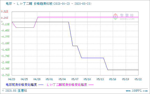 生意社甲醇（上游原料）-BDO价格走势比较图：