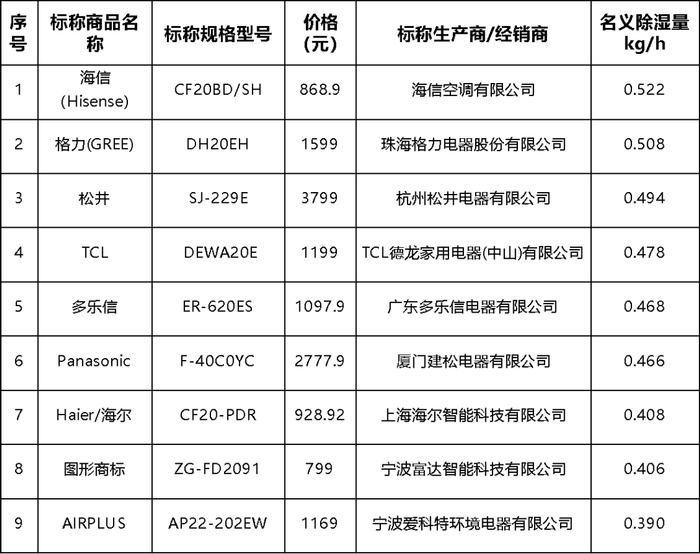 【表2】9款标称20L/日的除湿机的除湿量