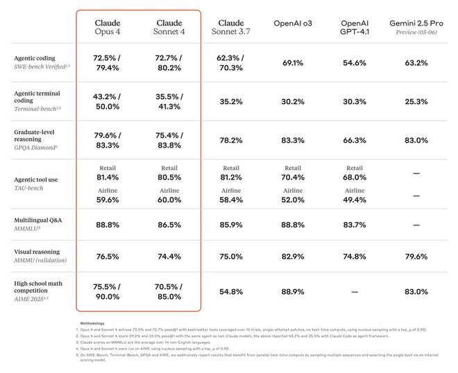 图丨基准测试结果（来源：Anthrpoic）