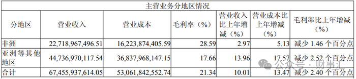图源：传音控股2024年财报