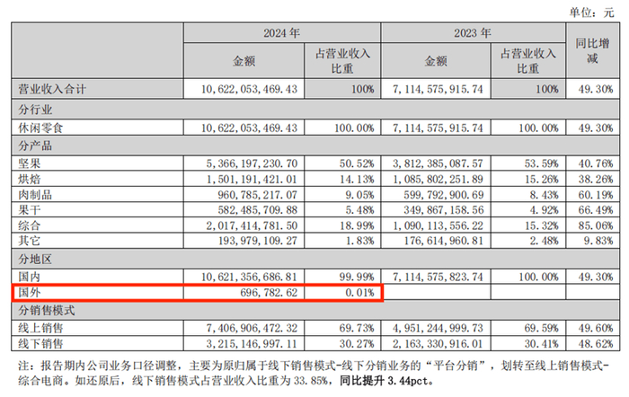 图片来源：三只松鼠2024年财报