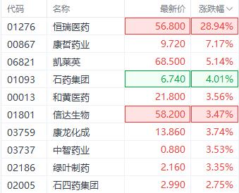 注:医药股的表现