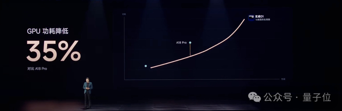 此外，玄戒O1还采用了GPU动态性能调度技术，能够根据使用场景自动调节GPU资源，实现性能与功耗平衡。